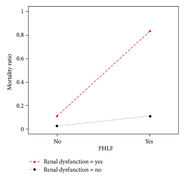 Renal dysfunction is an independent risk factor for mortality after liver resection and the main determinant of outcome in posthepatectomy liver failure.