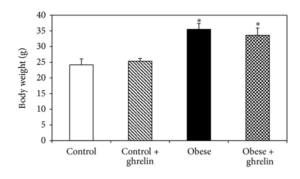 Systemic ghrelin administration alters serum biomarkers of angiogenesis in diet-induced obese mice.