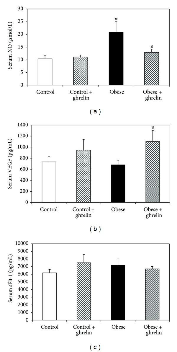 Systemic ghrelin administration alters serum biomarkers of angiogenesis in diet-induced obese mice.