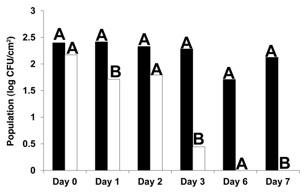 Lytic bacteriophages reduce Escherichia coli O157: H7 on fresh cut lettuce introduced through cross-contamination.