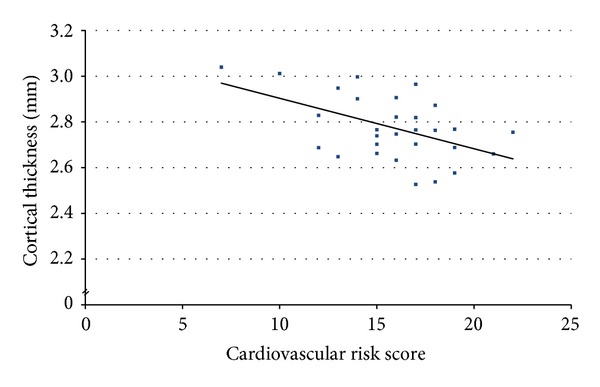 Cardiovascular risk and hippocampal thickness in Alzheimer's disease.