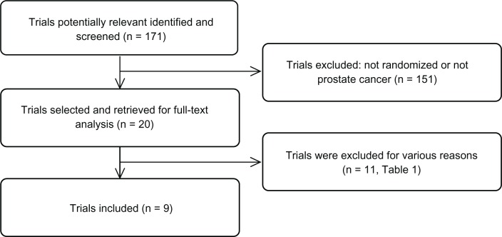 Hypofractionated external-beam radiation therapy (HEBRT) versus conventional external-beam radiation (CEBRT) in patients with localized prostate cancer: a systematic review and meta-analysis.