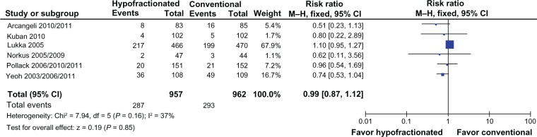 Hypofractionated external-beam radiation therapy (HEBRT) versus conventional external-beam radiation (CEBRT) in patients with localized prostate cancer: a systematic review and meta-analysis.