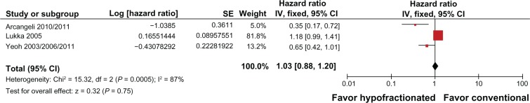 Hypofractionated external-beam radiation therapy (HEBRT) versus conventional external-beam radiation (CEBRT) in patients with localized prostate cancer: a systematic review and meta-analysis.