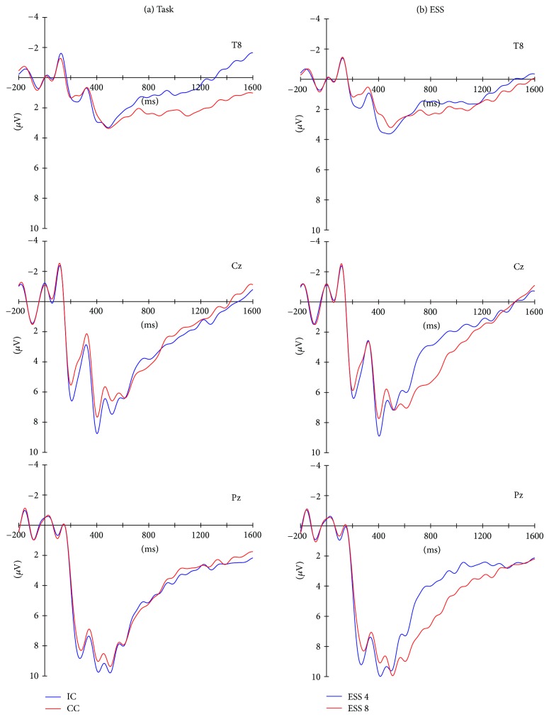Encoding into Visual Working Memory: Event-Related Brain Potentials Reflect Automatic Processing of Seemingly Redundant Information.