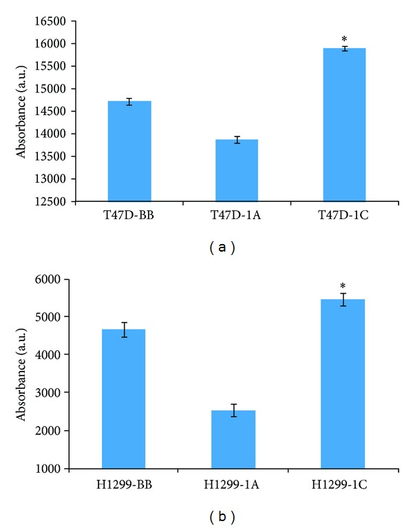 The RASSF1 Gene and the Opposing Effects of the RASSF1A and RASSF1C Isoforms on Cell Proliferation and Apoptosis.