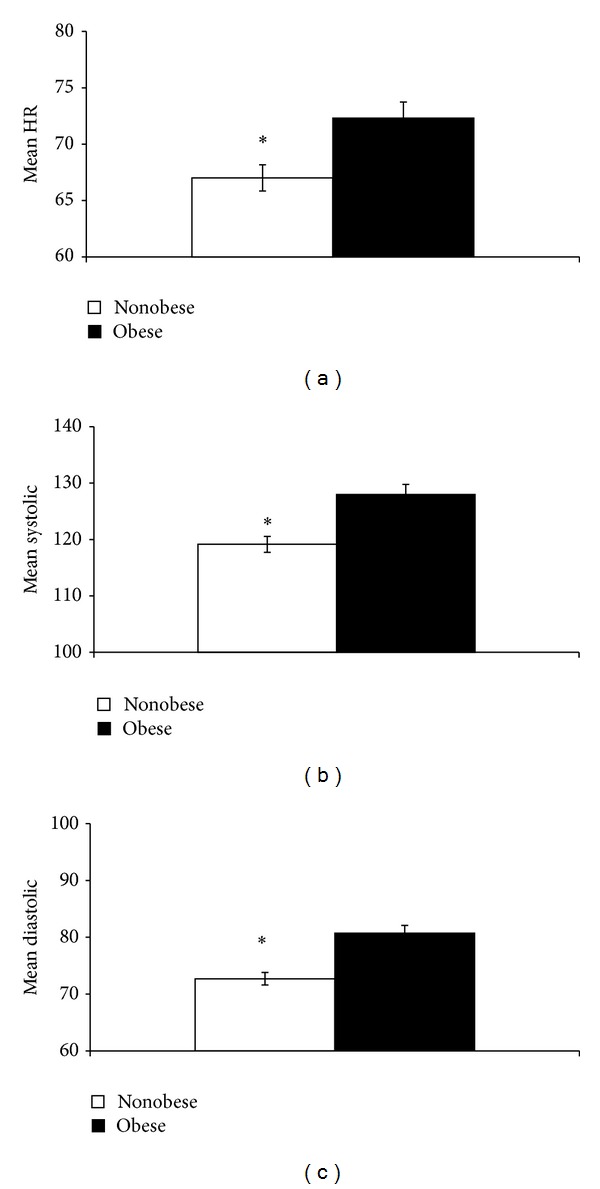 Obesity in american Indian and mexican american men and women: associations with blood pressure and cardiovascular autonomic control.