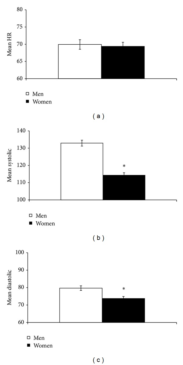 Obesity in american Indian and mexican american men and women: associations with blood pressure and cardiovascular autonomic control.