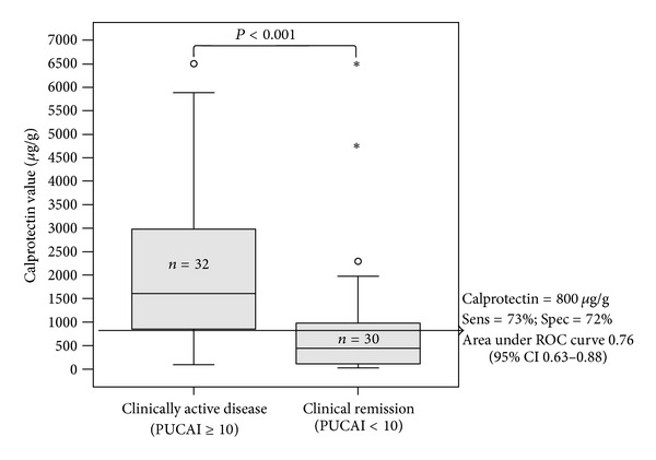 Fecal calprotectin and clinical disease activity in pediatric ulcerative colitis.