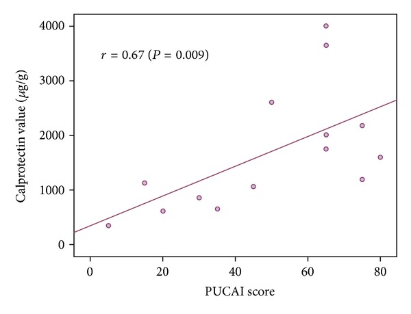Fecal calprotectin and clinical disease activity in pediatric ulcerative colitis.