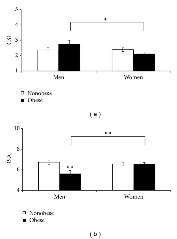 Obesity in american Indian and mexican american men and women: associations with blood pressure and cardiovascular autonomic control.