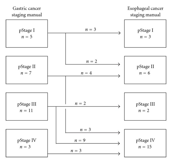 Comparison of Clinicopathological Characteristics in the Patients with Cardiac Cancer with or without Esophagogastric Junctional Invasion: A Single-Center Retrospective Cohort Study.