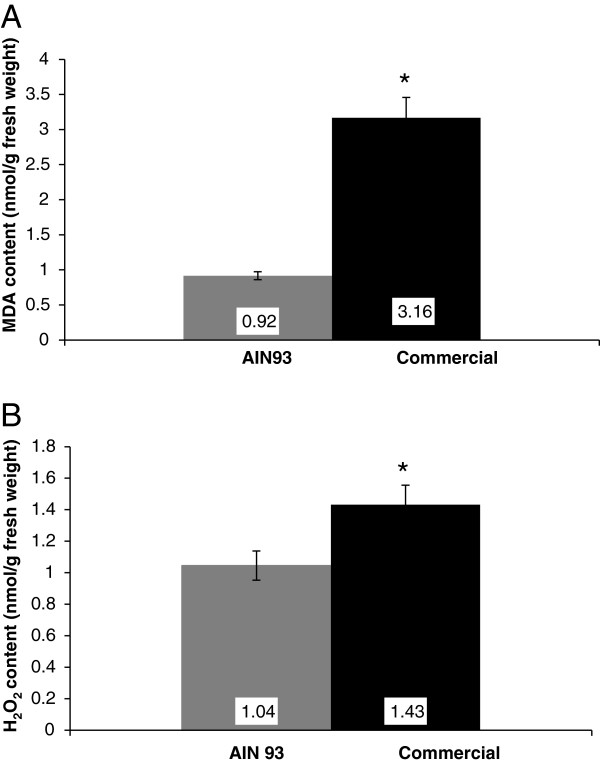 The antioxidant response of the liver of male Swiss mice raised on a AIN 93 or commercial diet.