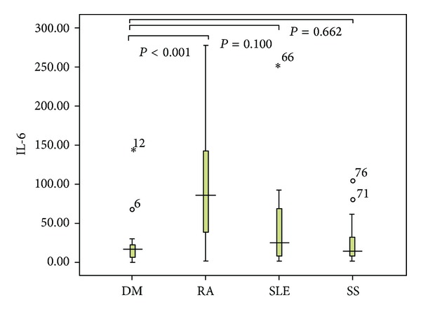 Serum interleukin-6 expression level and its clinical significance in patients with dermatomyositis.