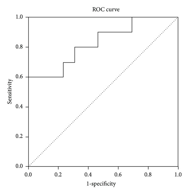 Serum interleukin-6 expression level and its clinical significance in patients with dermatomyositis.