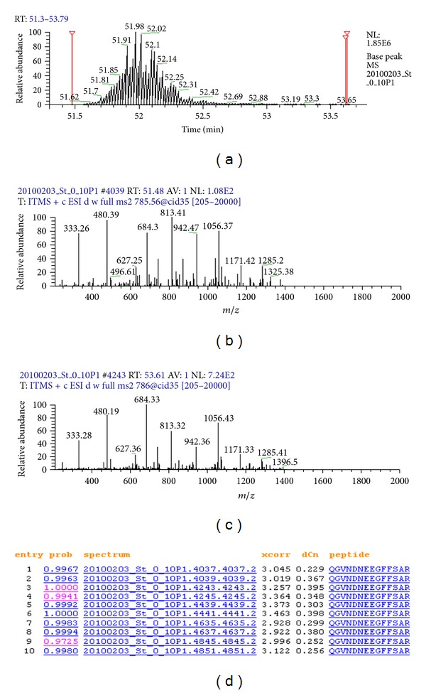 Issues and applications in label-free quantitative mass spectrometry.