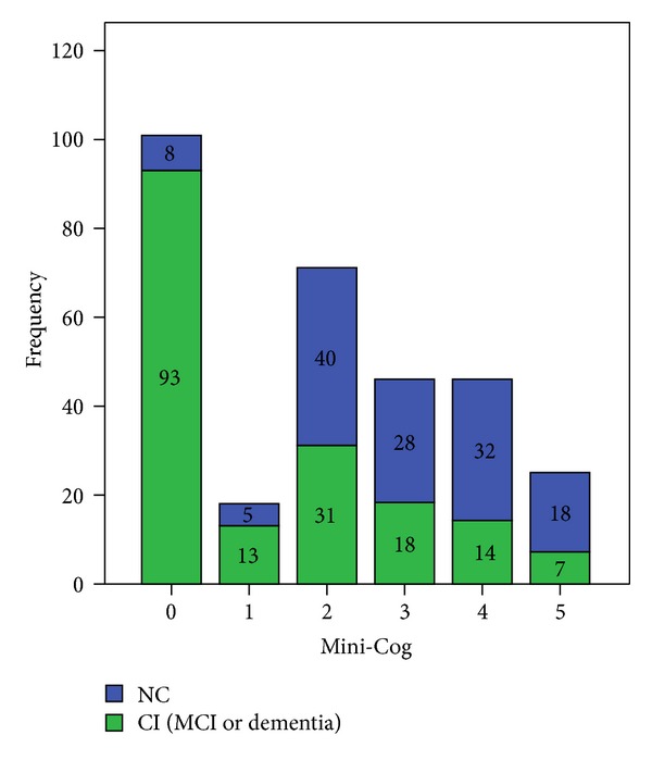 Utility of the mini-cog for detection of cognitive impairment in primary care: data from two spanish studies.