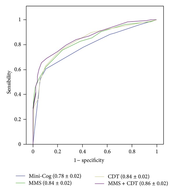 Utility of the mini-cog for detection of cognitive impairment in primary care: data from two spanish studies.