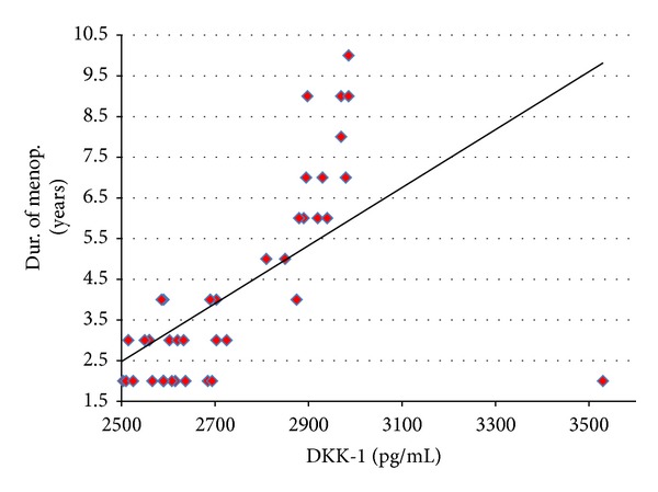 Serum dickkopf-1 level in postmenopausal females: correlation with bone mineral density and serum biochemical markers.