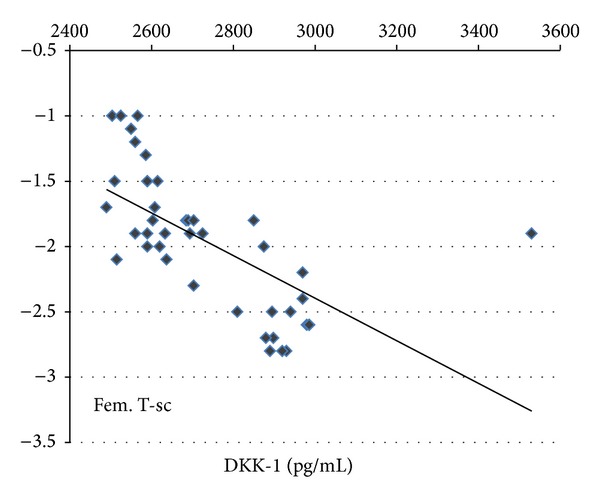 Serum dickkopf-1 level in postmenopausal females: correlation with bone mineral density and serum biochemical markers.