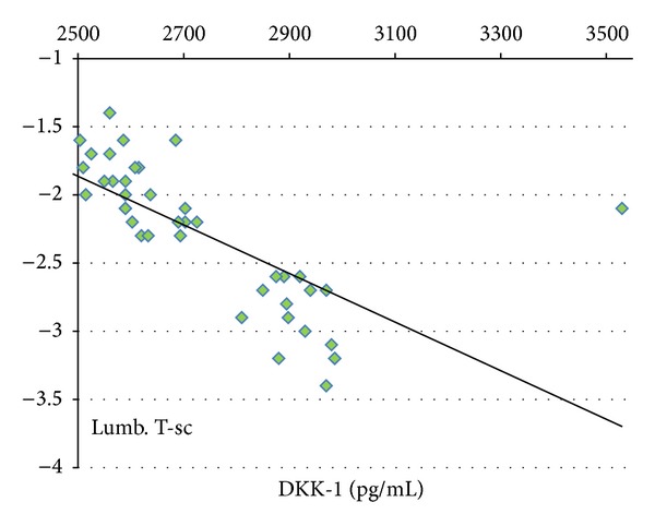 Serum dickkopf-1 level in postmenopausal females: correlation with bone mineral density and serum biochemical markers.