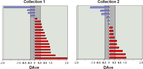 Availability of MudPIT data for classification of biological samples.