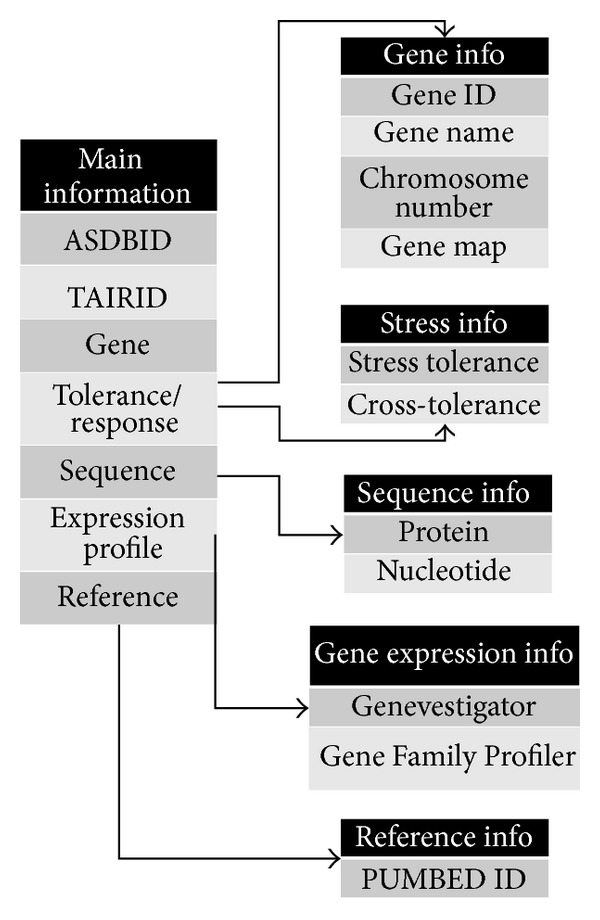 The Arabidopsis stress responsive gene database.