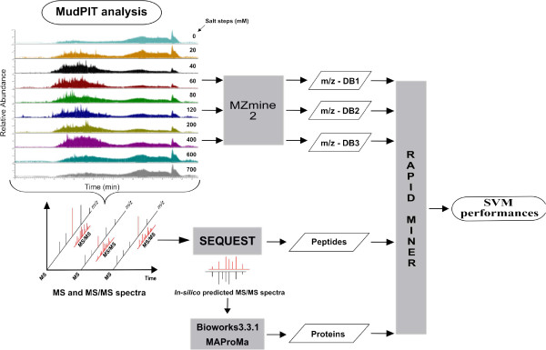 Availability of MudPIT data for classification of biological samples.