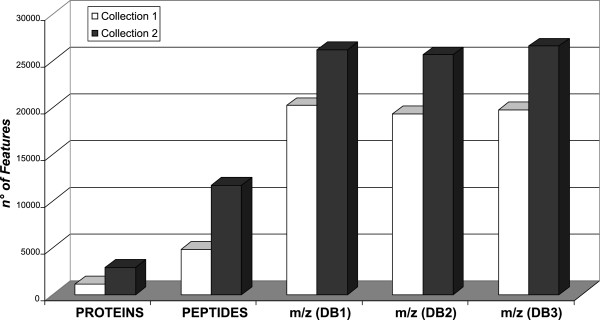 Availability of MudPIT data for classification of biological samples.