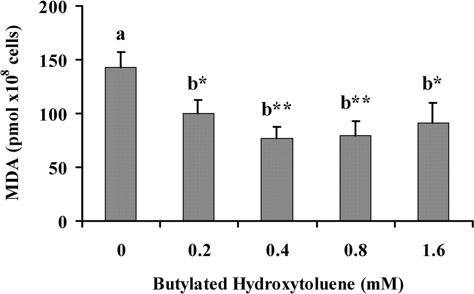 Survival and Fertility of Boar Spermatozoa After Freeze-Thawing in Extender Supplemented With Butylated Hydroxytoluene