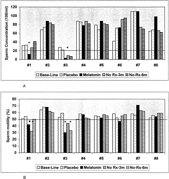 Melatonin Administration Alters Semen Quality in Normal Men