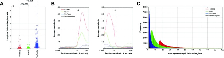 Hypergeometric analysis of tiling-array and sequence data: detection and interpretation of peaks.