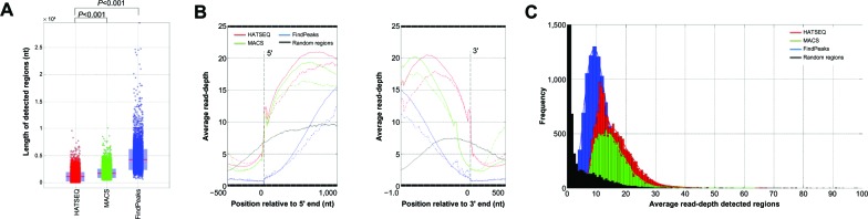 Hypergeometric analysis of tiling-array and sequence data: detection and interpretation of peaks.