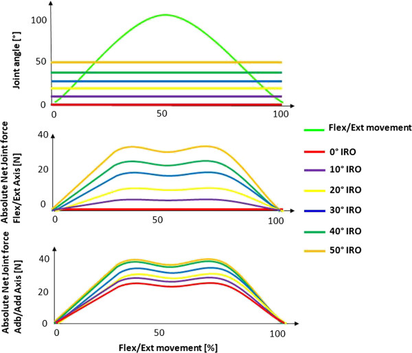 A modeling approach to compute modification of net joint forces caused by coping movements in obstetric brachial plexus palsy.