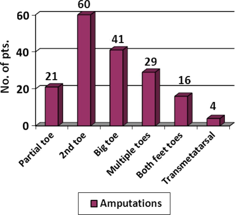 A developing world experience with distal foot amputations for diabetic limb salvage.