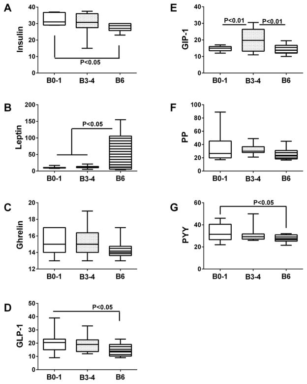 CSF and Brain Indices of Insulin Resistance, Oxidative Stress and Neuro-Inflammation in Early versus Late Alzheimer's Disease.