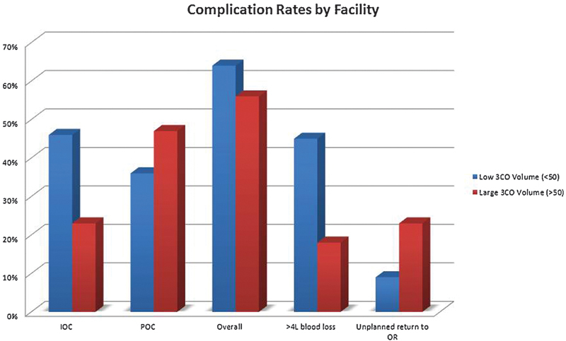 Complications and intercenter variability of three-column resection osteotomies for spinal deformity surgery: a retrospective review of 423 patients.