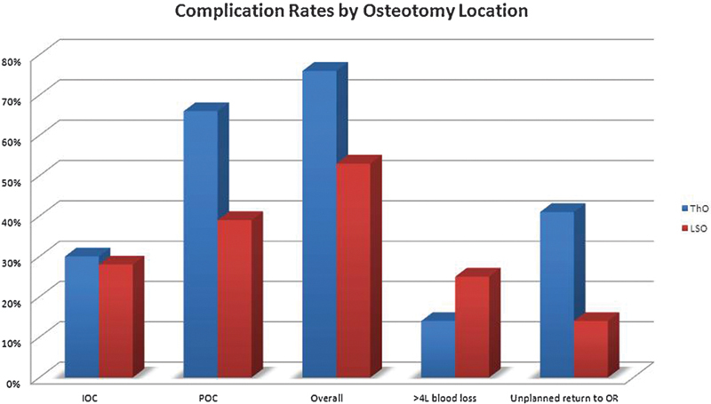 Complications and intercenter variability of three-column resection osteotomies for spinal deformity surgery: a retrospective review of 423 patients.