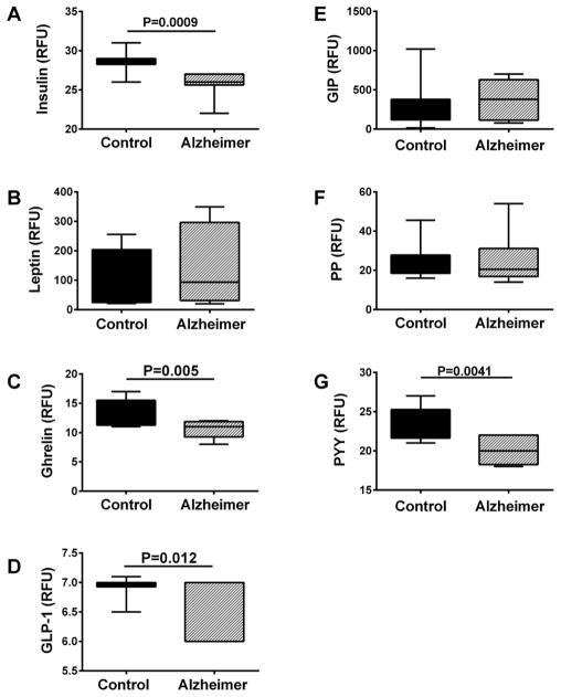 CSF and Brain Indices of Insulin Resistance, Oxidative Stress and Neuro-Inflammation in Early versus Late Alzheimer's Disease.