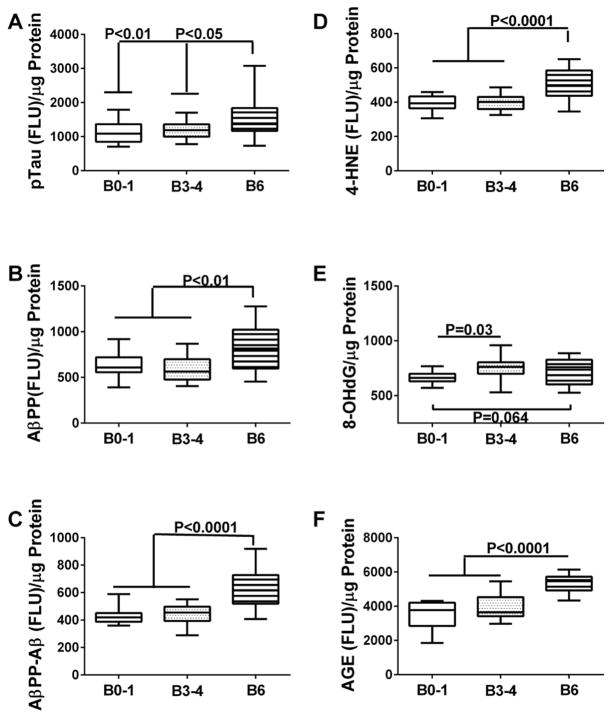 CSF and Brain Indices of Insulin Resistance, Oxidative Stress and Neuro-Inflammation in Early versus Late Alzheimer's Disease.