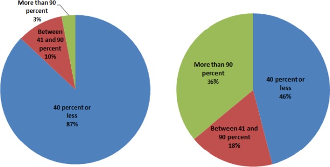 Ambulance Design Survey 2011: A Summary Report.