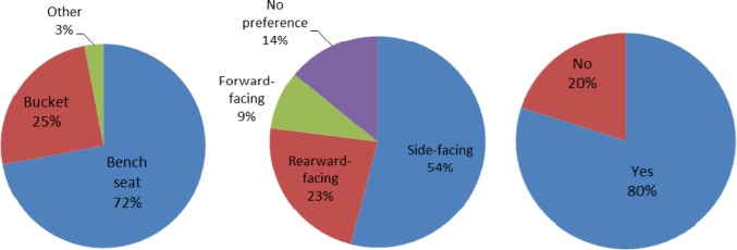 Ambulance Design Survey 2011: A Summary Report.