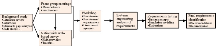 Ambulance Design Survey 2011: A Summary Report.