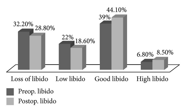 An evaluation of the effects of the transobturator tape procedure on sexual satisfaction in women with stress urinary incontinence using the libido scoring system.