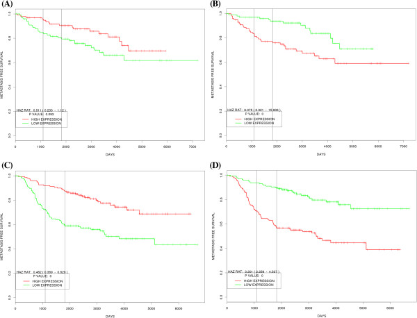 PROGgene: gene expression based survival analysis web application for multiple cancers.