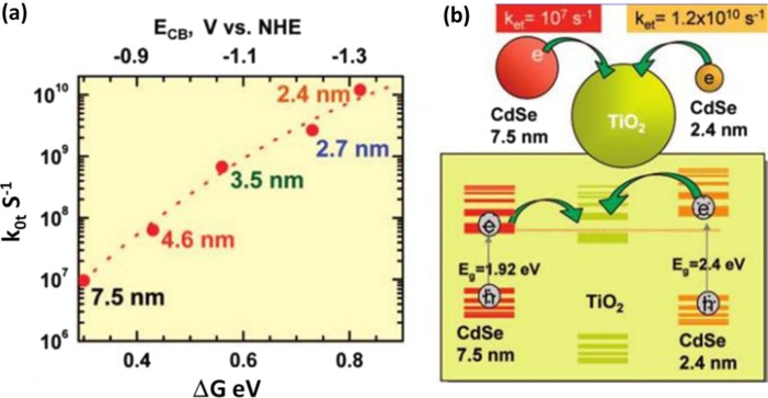 Semiconductor quantum dot-sensitized solar cells.