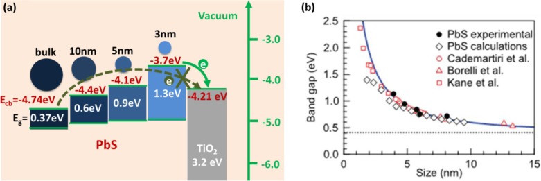 Semiconductor quantum dot-sensitized solar cells.