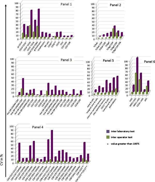 Standardization of whole blood immune phenotype monitoring for clinical trials: panels and methods from the ONE study.