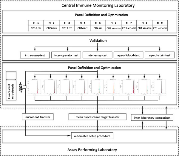 Standardization of whole blood immune phenotype monitoring for clinical trials: panels and methods from the ONE study.