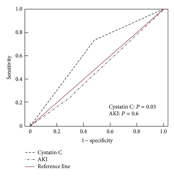 Cystatin C at Admission in the Intensive Care Unit Predicts Mortality among Elderly Patients.